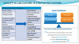QUALITY AS LAB CULTURE- IS A REPORTING CULTURE-
As Quality Journey Continues……
Blame Culture Just Culture
Focus on Fault
Finding exercise
Focus on Process
& system
improvement
Lack/poor Quality
awareness at all
levels
Improved Quality
awareness at all
levels
Reactive Proactive
Decentrailized
quality leadership
centrailized
quality leadership
High COPQ Low COPQ
Compliance
Focussed
Best Practice
Focussed
Lab Centric Clinician/Patient
centric
 