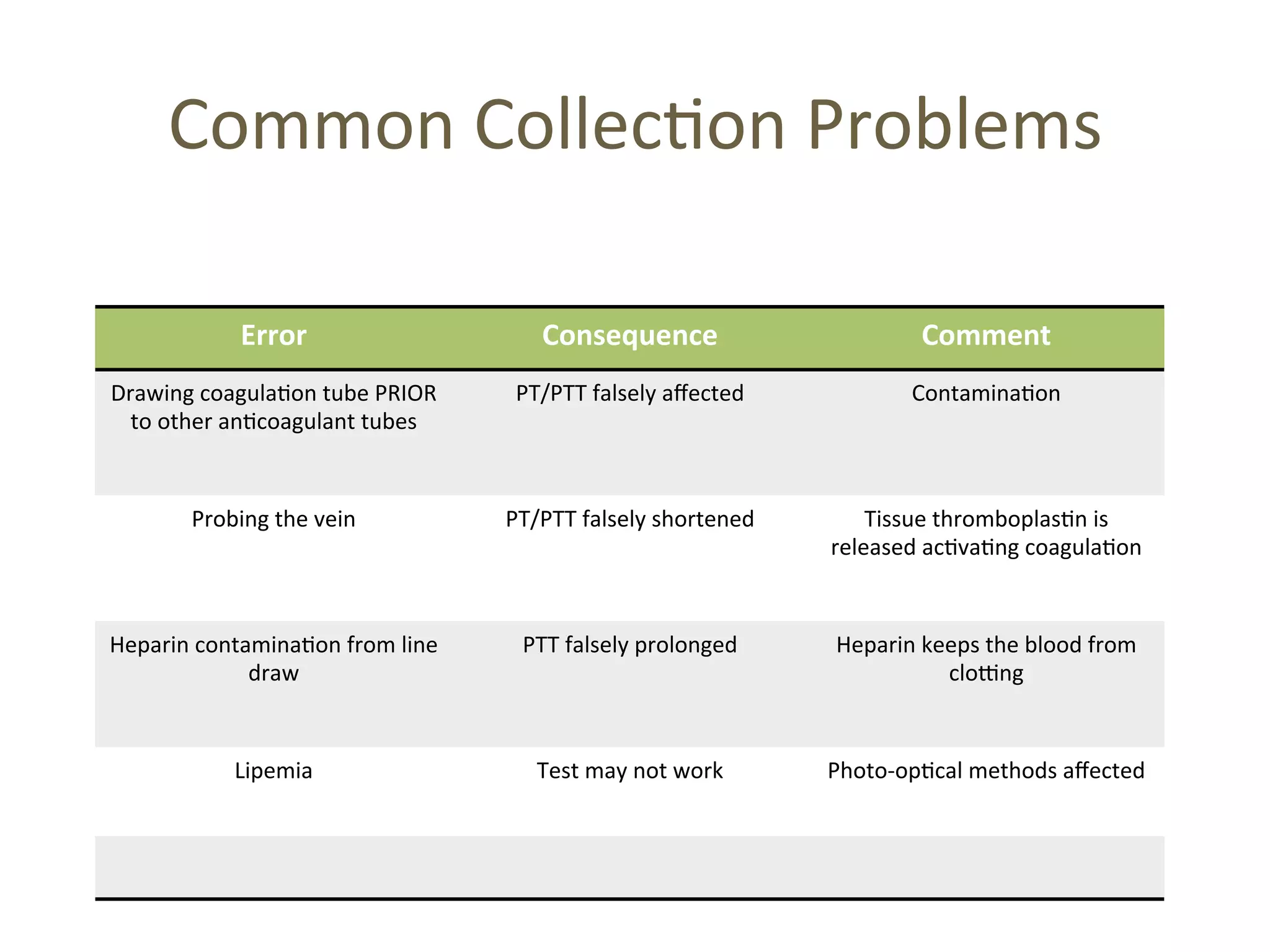Common 
Collec(on 
Problems 
Error 
Consequence 
Comment 
Drawing 
coagula(on 
tube 
PRIOR 
to 
other 
an(coagulant 
tubes 
PT/PTT 
falsely 
affected 
Contamina(on 
Probing 
the 
vein 
PT/PTT 
falsely 
shortened 
Tissue 
thromboplas(n 
is 
released 
ac(va(ng 
coagula(on 
Heparin 
contamina(on 
from 
line 
draw 
PTT 
falsely 
prolonged 
Heparin 
keeps 
the 
blood 
from 
cloTng 
Lipemia 
Test 
may 
not 
work 
Photo-­‐op(cal 
methods 
affected 
 