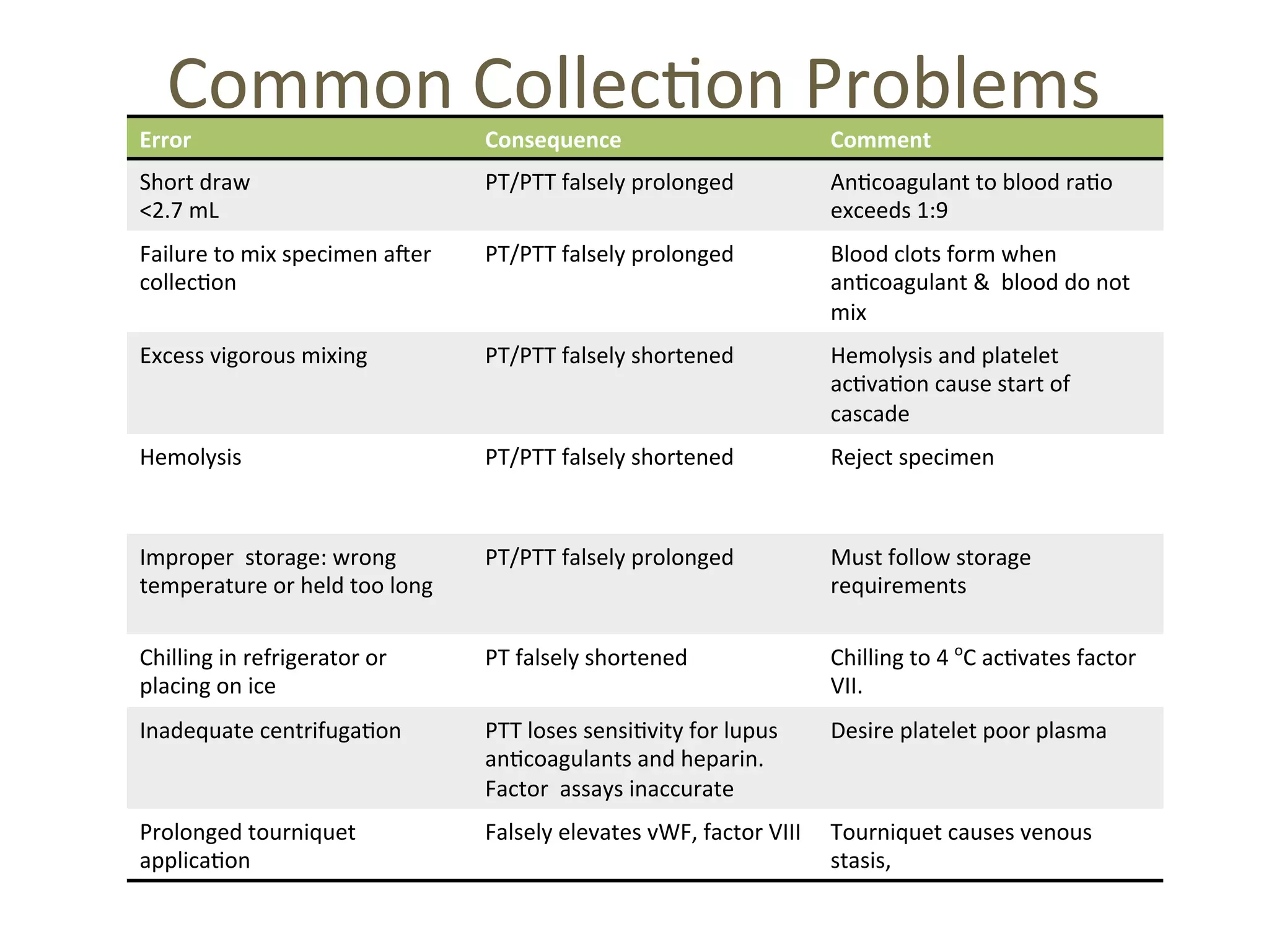 Common 
Collec(on 
Problems 
Error 
Consequence 
Comment 
Short 
draw 
<2.7 
mL 
PT/PTT 
falsely 
prolonged 
An(coagulant 
to 
blood 
ra(o 
exceeds 
1:9 
Failure 
to 
mix 
specimen 
aher 
collec(on 
PT/PTT 
falsely 
prolonged 
Blood 
clots 
form 
when 
an(coagulant 
& 
blood 
do 
not 
mix 
Excess 
vigorous 
mixing 
PT/PTT 
falsely 
shortened 
Hemolysis 
and 
platelet 
ac(va(on 
cause 
start 
of 
cascade 
Hemolysis 
PT/PTT 
falsely 
shortened 
Reject 
specimen 
Improper 
storage: 
wrong 
temperature 
or 
held 
too 
long 
PT/PTT 
falsely 
prolonged 
Must 
follow 
storage 
requirements 
Chilling 
in 
refrigerator 
or 
placing 
on 
ice 
PT 
falsely 
shortened 
Chilling 
to 
4 
oC 
ac(vates 
factor 
VII. 
Inadequate 
centrifuga(on 
PTT 
loses 
sensi(vity 
for 
lupus 
an(coagulants 
and 
heparin. 
Factor 
assays 
inaccurate 
Desire 
platelet 
poor 
plasma 
Prolonged 
tourniquet 
applica(on 
Falsely 
elevates 
vWF, 
factor 
VIII 
Tourniquet 
causes 
venous 
stasis, 
 