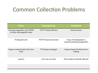 Common 
Collec(on 
Problems 
Error 
Consequence 
Comment 
Drawing 
coagula(on 
tube 
PRIOR 
to 
other 
an(coagulant 
tubes 
PT/PTT 
falsely 
affected 
Contamina(on 
Probing 
the 
vein 
PT/PTT 
falsely 
shortened 
Tissue 
thromboplas(n 
is 
released 
ac(va(ng 
coagula(on 
Heparin 
contamina(on 
from 
line 
draw 
PTT 
falsely 
prolonged 
Heparin 
keeps 
the 
blood 
from 
cloTng 
Lipemia 
Test 
may 
not 
work 
Photo-­‐op(cal 
methods 
affected 
 