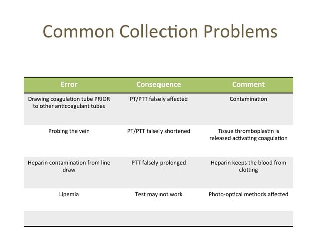 Preanalytical variables in coagulation testing | PDF