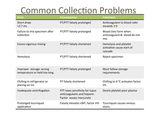 Common 
Collec(on 
Problems 
Error 
Consequence 
Comment 
Short 
draw 
<2.7 
mL 
PT/PTT 
falsely 
prolonged 
An(coagulant 
to 
blood 
ra(o 
exceeds 
1:9 
Failure 
to 
mix 
specimen 
aher 
collec(on 
PT/PTT 
falsely 
prolonged 
Blood 
clots 
form 
when 
an(coagulant 
& 
blood 
do 
not 
mix 
Excess 
vigorous 
mixing 
PT/PTT 
falsely 
shortened 
Hemolysis 
and 
platelet 
ac(va(on 
cause 
start 
of 
cascade 
Hemolysis 
PT/PTT 
falsely 
shortened 
Reject 
specimen 
Improper 
storage: 
wrong 
temperature 
or 
held 
too 
long 
PT/PTT 
falsely 
prolonged 
Must 
follow 
storage 
requirements 
Chilling 
in 
refrigerator 
or 
placing 
on 
ice 
PT 
falsely 
shortened 
Chilling 
to 
4 
oC 
ac(vates 
factor 
VII. 
Inadequate 
centrifuga(on 
PTT 
loses 
sensi(vity 
for 
lupus 
an(coagulants 
and 
heparin. 
Factor 
assays 
inaccurate 
Desire 
platelet 
poor 
plasma 
Prolonged 
tourniquet 
applica(on 
Falsely 
elevates 
vWF, 
factor 
VIII 
Tourniquet 
causes 
venous 
stasis, 
 