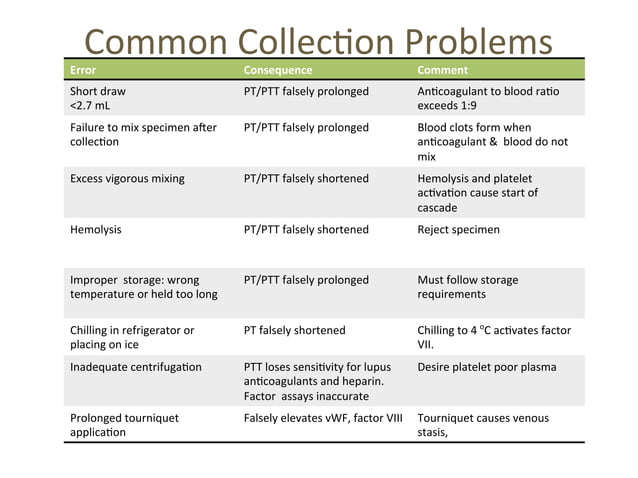 Preanalytical Variables In Coagulation Testing Preanalytical Variables In Coagulation Testing