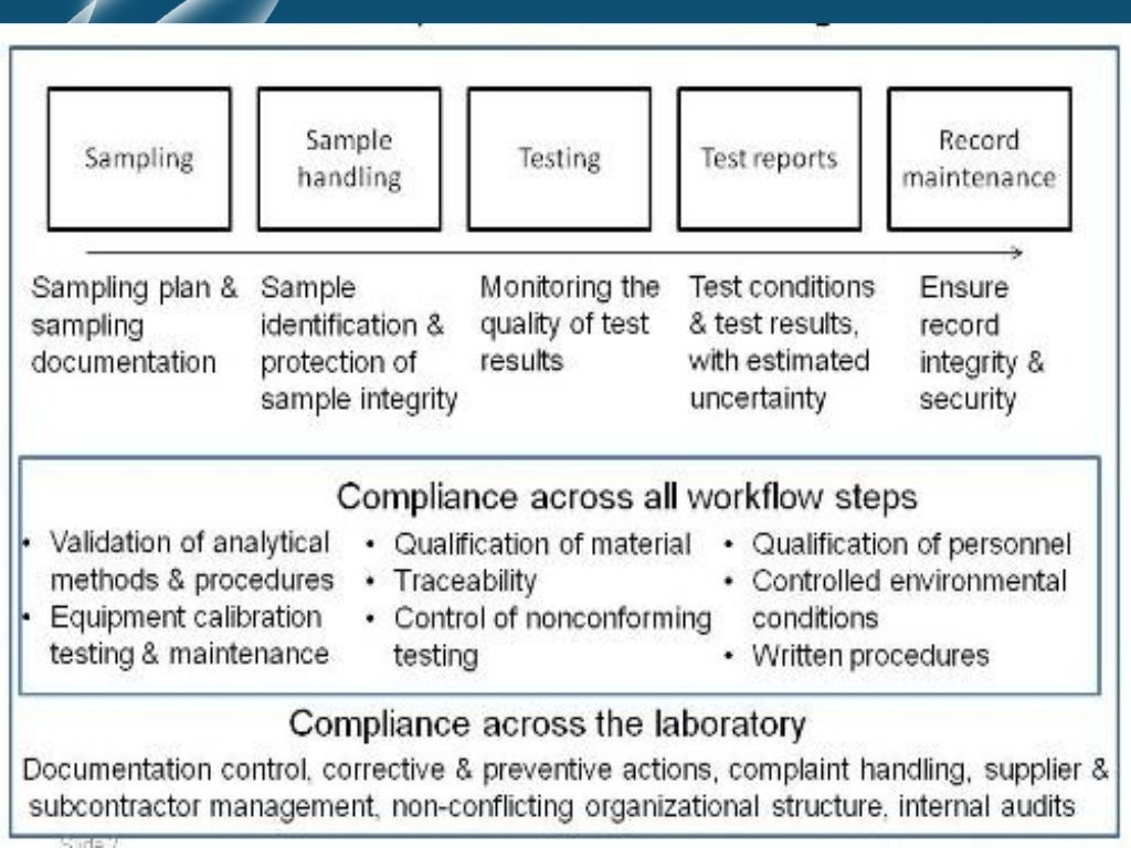 Pre analytic and postanalytic test management