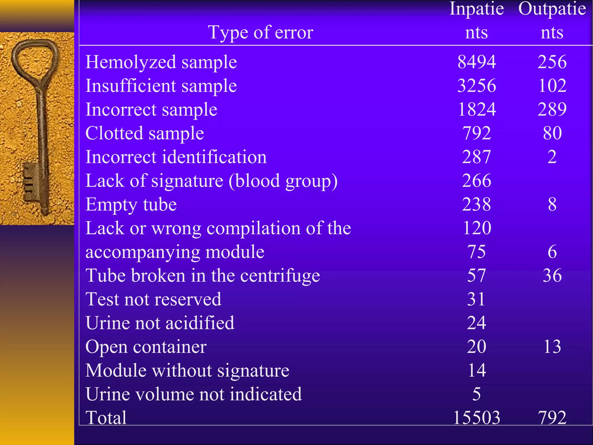 Type of error
Inpatie
nts
Outpatie
nts
Hemolyzed sample 8494 256
Insufficient sample 3256 102
Incorrect sample 1824 289
Clotted sample 792 80
Incorrect identification 287 2
)Lack of signature (blood group 266
Empty tube 238 8
Lack or wrong compilation of the
accompanying module
120
75 6
Tube broken in the centrifuge 57 36
Test not reserved 31
Urine not acidified 24
Open container 20 13
Module without signature 14
Urine volume not indicated 5
Total 15503 792
 