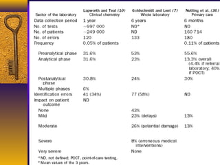 PRE AND POST ANALYTICAL ERRORS