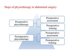 Steps of physiotherapy in abdominal surgery
Preoperative
assessment
Postoperative
physiotherapy
Postoperative
assessment
Postoperative
training
Preoperative
physiotherapy Preoperative
training
 