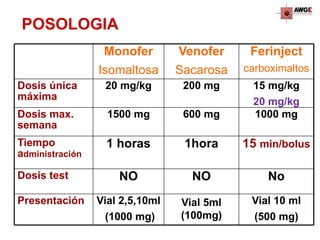 Monofer Table Consulta Preanestesia. Dra Bisbe. Jaca | PPTX
