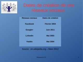 Préparation C2i 4
Dates de création de ces
réseaux sociaux
Source : en.wikipedia.org – Mars 2012
Réseaux sociaux Dates de création
Facebook Février 2004
Google+ Juin 2011
Linkedin Mai 2003
Viadéo Mai 2004
 