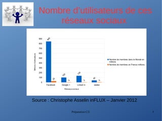 Préparation C2i 5
Nombre d’utilisateurs de ces
réseaux sociaux
Source : Christophe Asselin inFLUX – Janvier 2012
Facebook Google + Linked in viadeo
0
100
200
300
400
500
600
700
800
900
845
100
135
40
25
4
3
5
Nombre de membres dans le Monde en
millions
Nombre de membres en France millions
Réseaux sociaux
Millionsd'utilisateurs
 