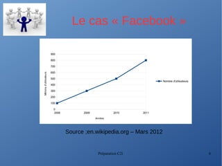 Préparation C2i 6
Le cas « Facebook »
Source ;en.wikipedia.org – Mars 2012
2008 2009 2010 2011
0
100
200
300
400
500
600
700
800
900
Nombre d'utilisateurs
Années
Millionsd'utilisateurs
 