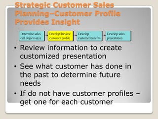 Strategic Customer Sales
Planning–Customer Profile
Provides Insight
 Determine sales     Develop/Review     Develop             Develop sales
 call objective(s)   customer profile   customer benefits   presentation


• Review information to create
  customized presentation
• See what customer has done in
  the past to determine future
  needs
• If do not have customer profiles –
  get one for each customer
 