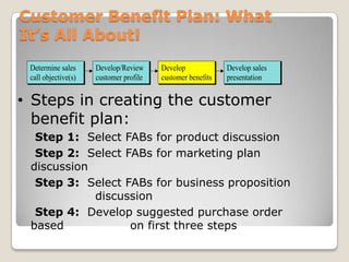 Customer Benefit Plan: What
It’s All About!
 Determine sales     Develop/Review     Develop             Develop sales
 call objective(s)   customer profile   customer benefits   presentation


• Steps in creating the customer
  benefit plan:
  Step 1: Select FABs for product discussion
  Step 2: Select FABs for marketing plan
 discussion
  Step 3: Select FABs for business proposition
            discussion
  Step 4: Develop suggested purchase order
 based            on first three steps
 