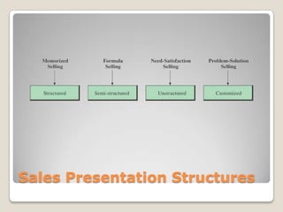 Sales Presentation Structures
 