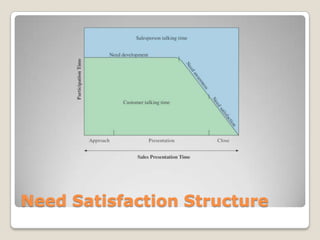 Need Satisfaction Structure
 