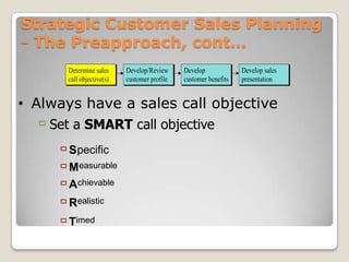 Strategic Customer Sales Planning
- The Preapproach, cont…
      Determine sales     Develop/Review     Develop             Develop sales
      call objective(s)   customer profile   customer benefits   presentation


• Always have a sales call objective
   Set a SMART call objective
      Specific
      Measurable
      Achievable
      Realistic
      Timed
 