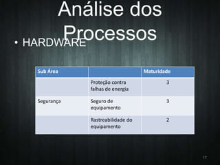 Análise dos
Processos
• HARDWARE
Sub Área

Maturidade
Proteção contra
falhas de energia

Segurança

3

Seguro de
equipamento

3

Rastreabilidade do
equipamento

2

17

 