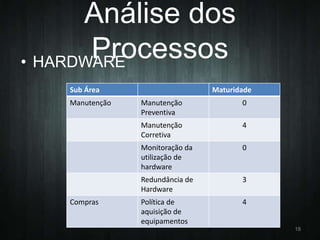 Análise dos
Processos
• HARDWARE
Sub Área
Manutenção

Maturidade
0

Manutenção
Corretiva

4

Monitoração da
utilização de
hardware

0

Redundância de
Hardware

Compras

Manutenção
Preventiva

3

Política de
aquisição de
equipamentos

4

18

 