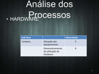 Análise dos
Processos
• HARDWARE
Sub Área
Compras

Maturidade
Alocação dos
equipamentos

3

Dimensionamento
da utilização de
hardware

0

19

 