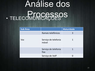 Análise dos
Processos
• TELECOMUNICAÇÕES
Sub Área

Maturidade
Ramais telefônicos

Voz

3

Serviço de telefonia
móvel

1

Serviço de telefonia
fixa

1

Serviço de VoIP

0

20

 