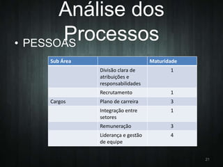 Análise dos
Processos
• PESSOAS
Sub Área

Maturidade
Divisão clara de
atribuições e
responsabilidades
Recrutamento

Cargos

1

1

Plano de carreira

3

Integração entre
setores

1

Remuneração

3

Liderança e gestão
de equipe

4

21

 