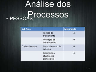 Análise dos
Processos
• PESSOAS
Sub Área

Maturidade
Política de
treinamento
Avaliação de
Desempenho

Conhecimentos

3
0

Gerenciamento de
talentos

0

Incentivos a
atualização
profissional

4

22

 