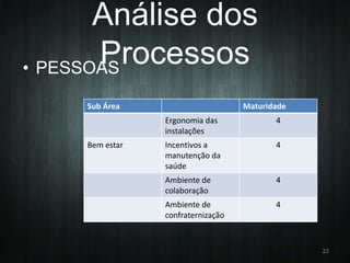 Análise dos
Processos
• PESSOAS
Sub Área

Maturidade
Ergonomia das
instalações

Bem estar

4

Incentivos a
manutenção da
saúde

4

Ambiente de
colaboração

4

Ambiente de
confraternização

4

23

 