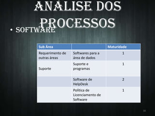 Análise dos
Processos
• SOFTWARE
Sub Área

Maturidade

Requerimento de
outras áreas

Softwares para a
área de dados

1
1

Suporte

Suporte e
programas

Software de
HelpDesk

2

Política de
Licenciamento de
Software

1

16

 