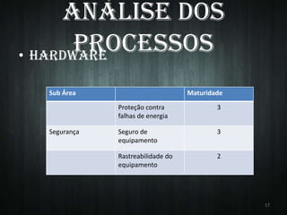 Análise dos
Processos
• HARDWARE
Sub Área

Maturidade
Proteção contra
falhas de energia

Segurança

3

Seguro de
equipamento

3

Rastreabilidade do
equipamento

2

17

 