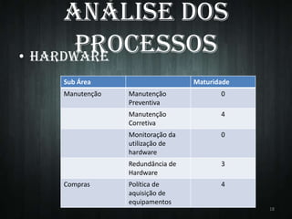 Análise dos
Processos
• HARDWARE
Sub Área
Manutenção

Maturidade
0

Manutenção
Corretiva

4

Monitoração da
utilização de
hardware

0

Redundância de
Hardware

Compras

Manutenção
Preventiva

3

Política de
aquisição de
equipamentos

4

18

 