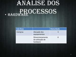 Análise dos
Processos
• HARDWARE
Sub Área
Compras

Maturidade
Alocação dos
equipamentos

3

Dimensionamento
da utilização de
hardware

0

19

 