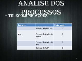 Análise dos
Processos
• TELECOMUNICAÇÕES
Sub Área

Maturidade
Ramais telefônicos

Voz

3

Serviço de telefonia
móvel

1

Serviço de telefonia
fixa

1

Serviço de VoIP

0

20

 