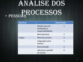Análise dos
Processos
• PESSOAS
Sub Área

Maturidade
Divisão clara de
atribuições e
responsabilidades
Recrutamento

Cargos

1

1

Plano de carreira

3

Integração entre
setores

1

Remuneração

3

Liderança e gestão
de equipe

4

21

 