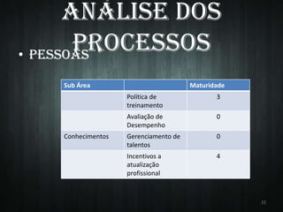Análise dos
Processos
• PESSOAS
Sub Área

Maturidade
Política de
treinamento
Avaliação de
Desempenho

Conhecimentos

3
0

Gerenciamento de
talentos

0

Incentivos a
atualização
profissional

4

22

 