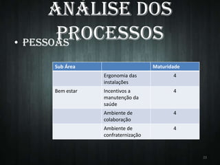 Análise dos
Processos
• PESSOAS
Sub Área

Maturidade
Ergonomia das
instalações

Bem estar

4

Incentivos a
manutenção da
saúde

4

Ambiente de
colaboração

4

Ambiente de
confraternização

4

23

 