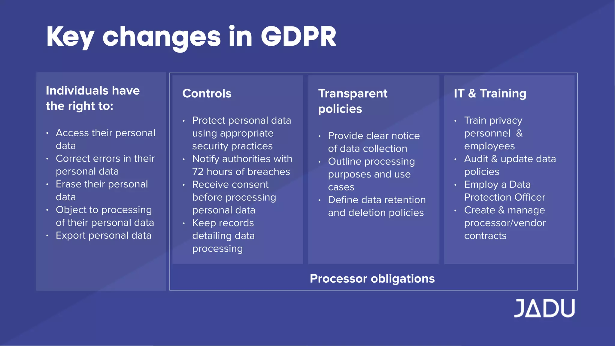 Individuals have
the right to:
• Access their personal
data
• Correct errors in their
personal data
• Erase their personal
data
• Object to processing
of their personal data
• Export personal data
Key changes in GDPR
Controls
• Protect personal data
using appropriate
security practices
• Notify authorities with
72 hours of breaches
• Receive consent
before processing
personal data
• Keep records
detailing data
processing
Transparent
policies
• Provide clear notice
of data collection
• Outline processing
purposes and use
cases
• Deﬁne data retention
and deletion policies
IT & Training
• Train privacy
personnel &
employees
• Audit & update data
policies
• Employ a Data
Protection Oﬃcer
• Create & manage
processor/vendor
contracts
Processor obligations
 