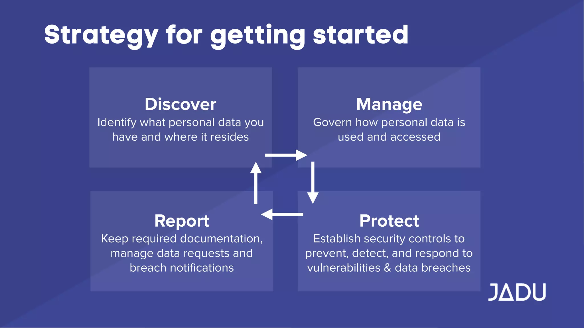 Strategy for getting started
Discover
Identify what personal data you
have and where it resides
Manage
Govern how personal data is
used and accessed
Protect
Establish security controls to
prevent, detect, and respond to
vulnerabilities & data breaches
Report
Keep required documentation,
manage data requests and
breach notiﬁcations
 