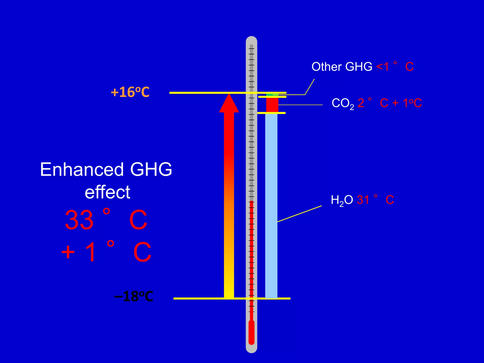 Enhanced GHG
effect
33 °C
+ 1 °C
Other GHG <1 °C
CO2 2 °C + 1oC
H2O 31 °C
–18oC
+16oC
 