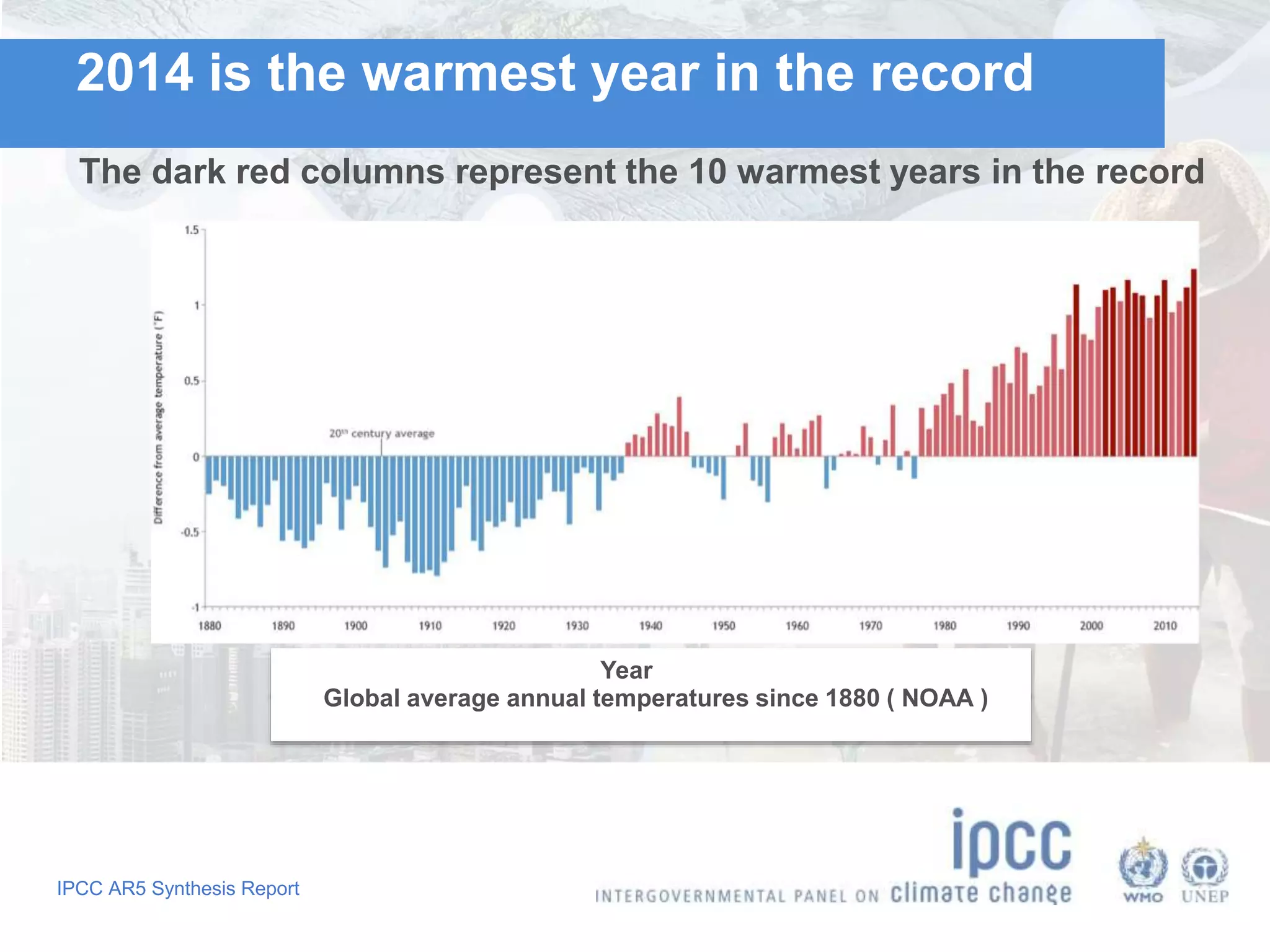 IPCC AR5 Synthesis Report
2014 is the warmest year in the record
Year
Global average annual temperatures since 1880 ( NOAA )
The dark red columns represent the 10 warmest years in the record
 