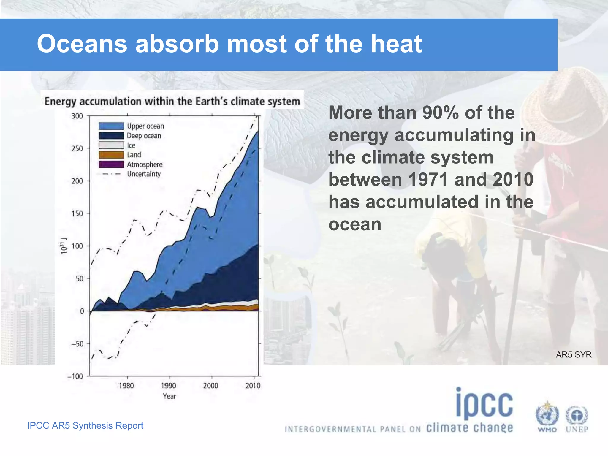 IPCC AR5 Synthesis Report
Oceans absorb most of the heat
More than 90% of the
energy accumulating in
the climate system
between 1971 and 2010
has accumulated in the
ocean
AR5 SYR
 