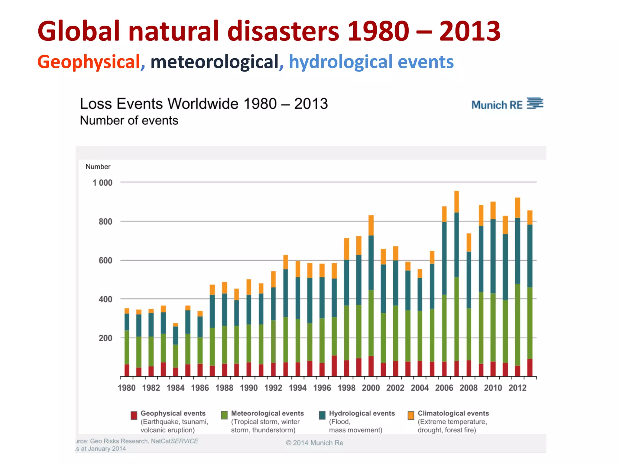 Global natural disasters 1980 – 2013
Geophysical, meteorological, hydrological events
 