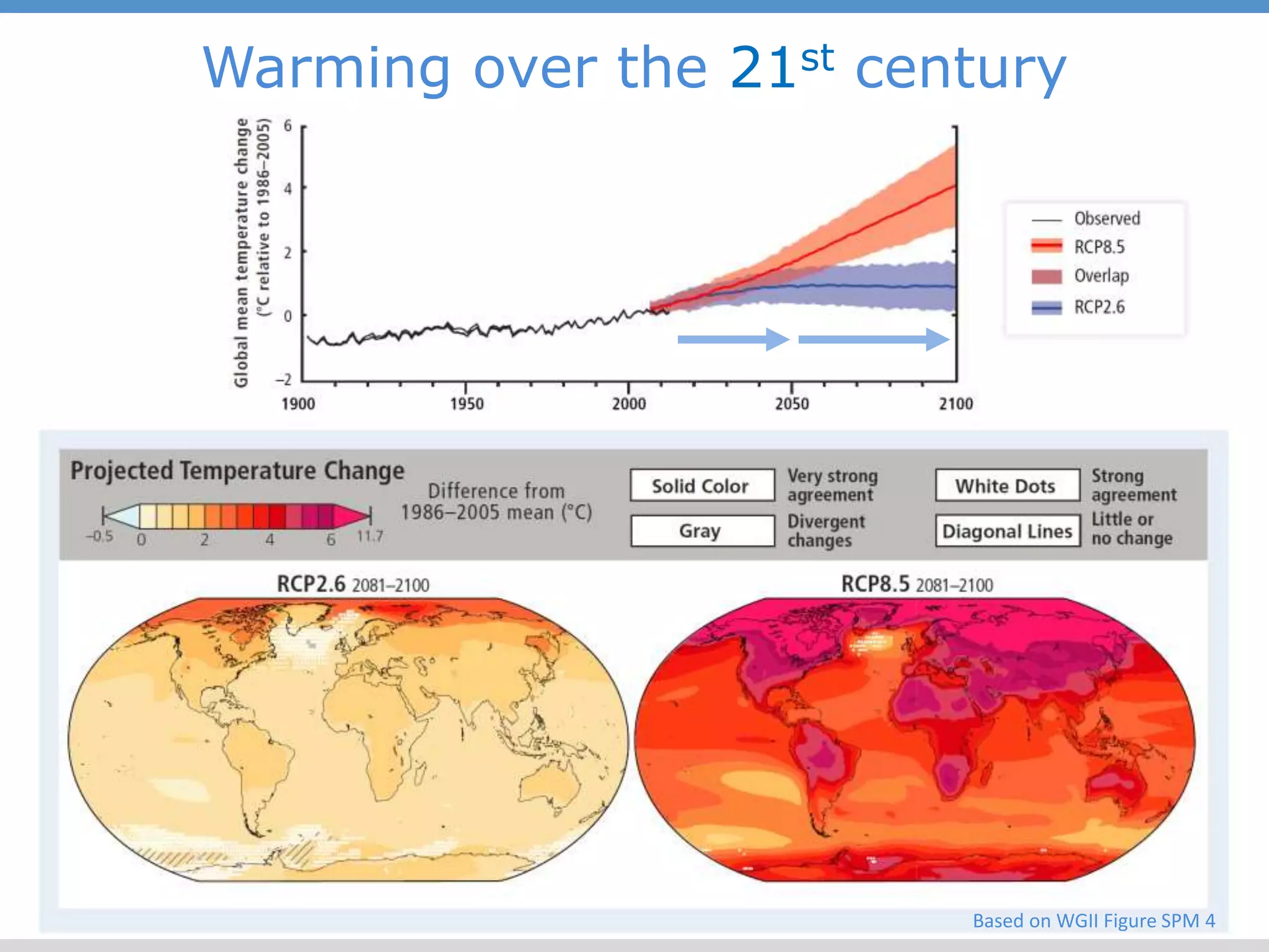 Warming over the 21st century
Based on WGII Figure SPM 4
 