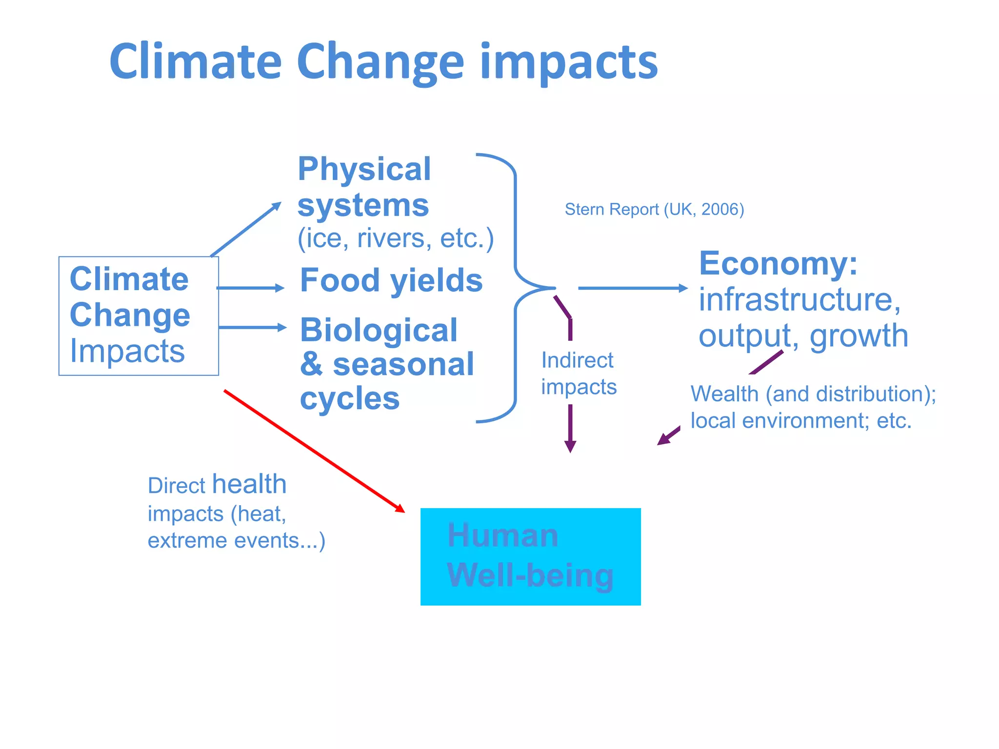 Climate Change impacts
Climate
Change
Impacts
Physical
systems
(ice, rivers, etc.)
Biological
& seasonal
cycles
Economy:
infrastructure,
output, growth
Stern Report (UK, 2006)
Human
Well-being
Indirect
impacts Wealth (and distribution);
local environment; etc.
Direct health
impacts (heat,
extreme events...)
Food yields
 