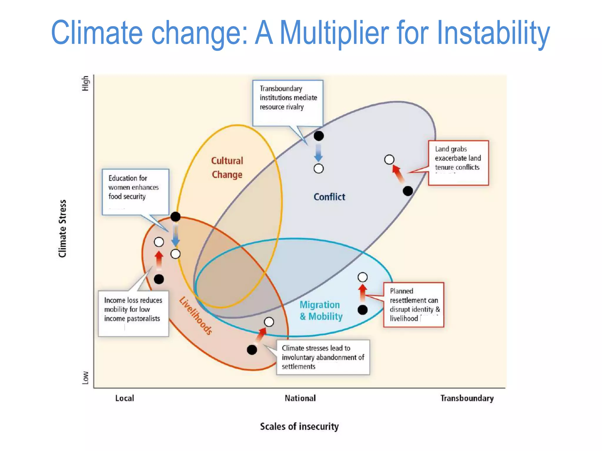 Climate change: A Multiplier for Instability
 