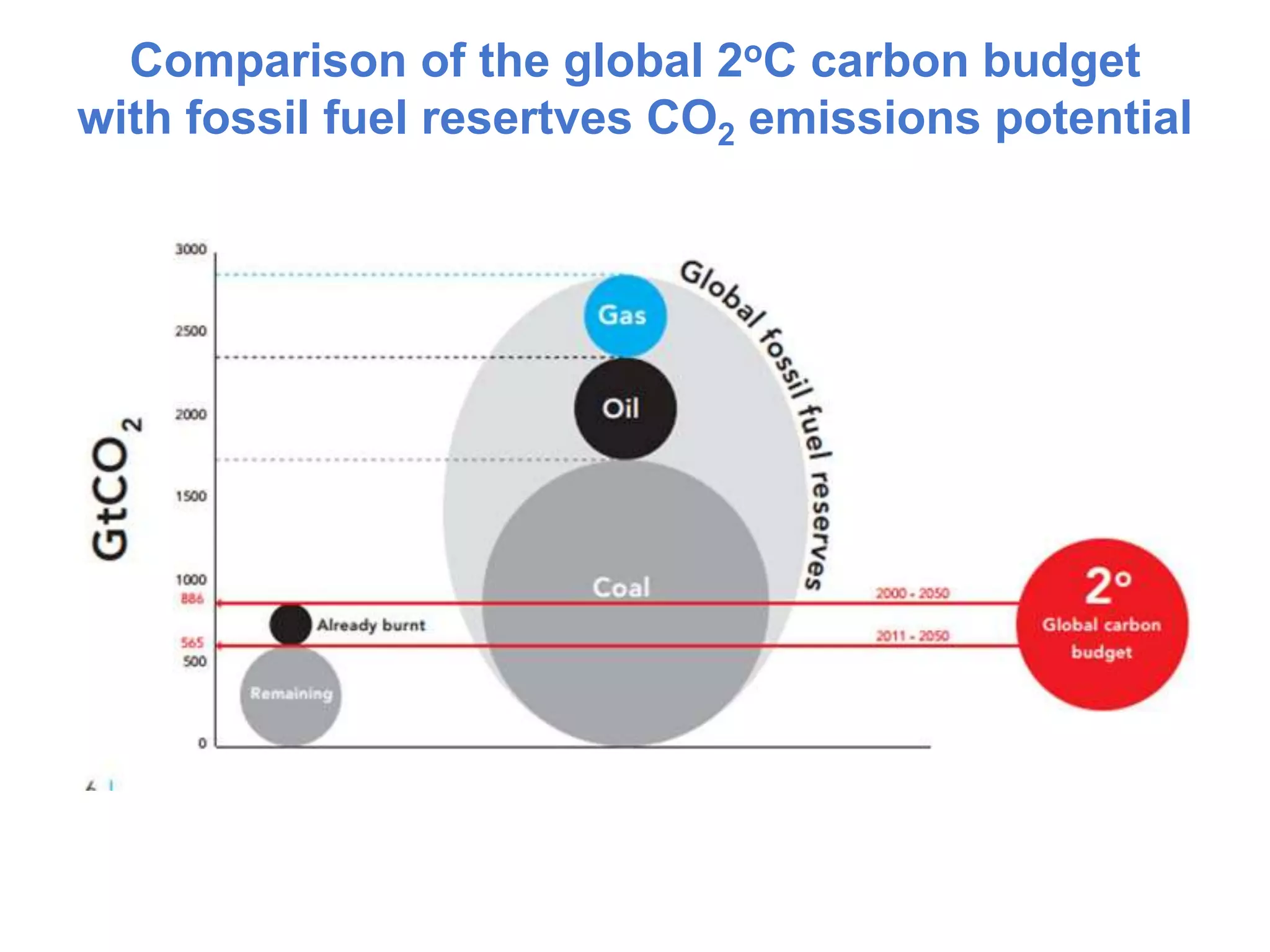 Comparison of the global 2oC carbon budget
with fossil fuel resertves CO2 emissions potential
 