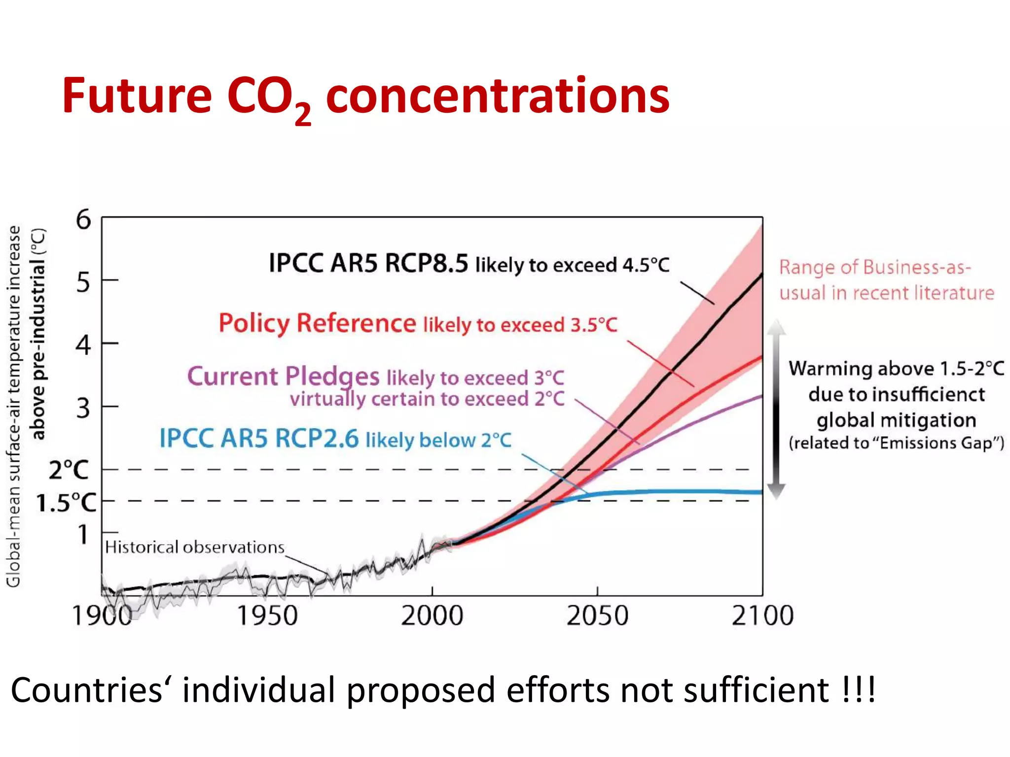 Future CO2 concentrations
Long term limit for reefs
Countries‘ individual proposed efforts not sufficient !!!
 