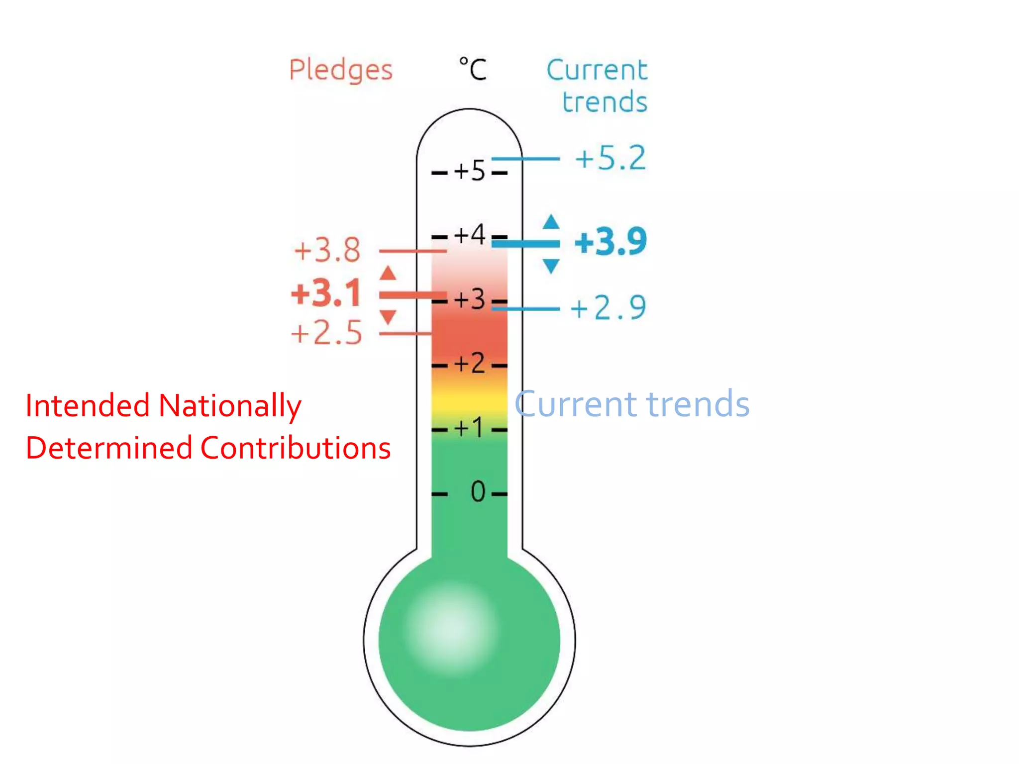 Intended Nationally Current trends
Determined Contributions
 