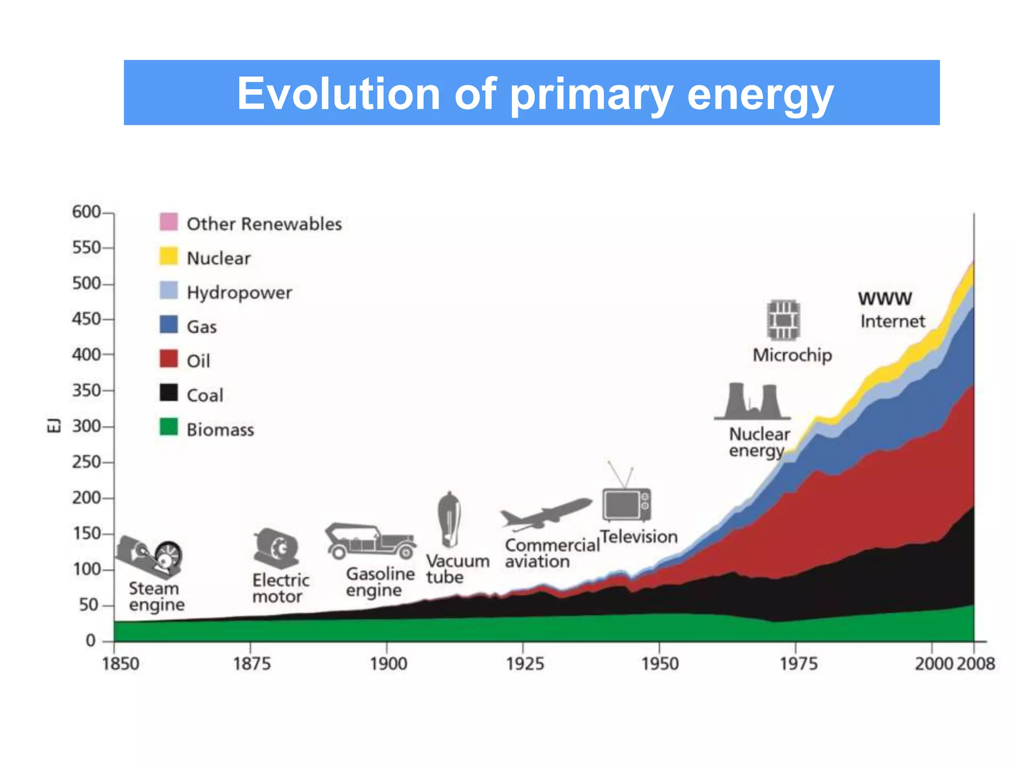 Evolution of primary energy
 