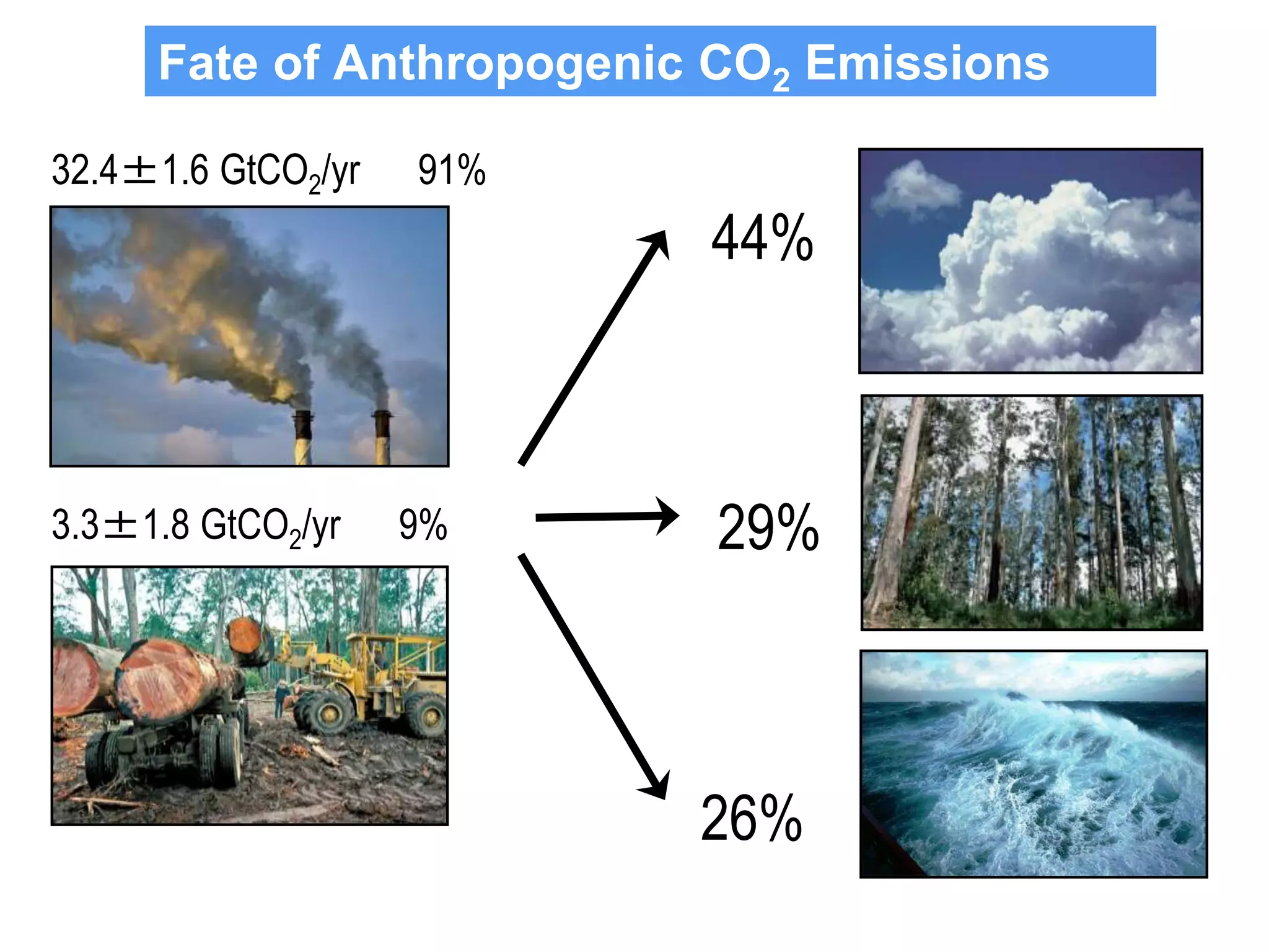 Fate of Anthropogenic CO2 Emissions
26%
32.4±1.6 GtCO2/yr 91%
3.3±1.8 GtCO2/yr 9% 29%
44%
 