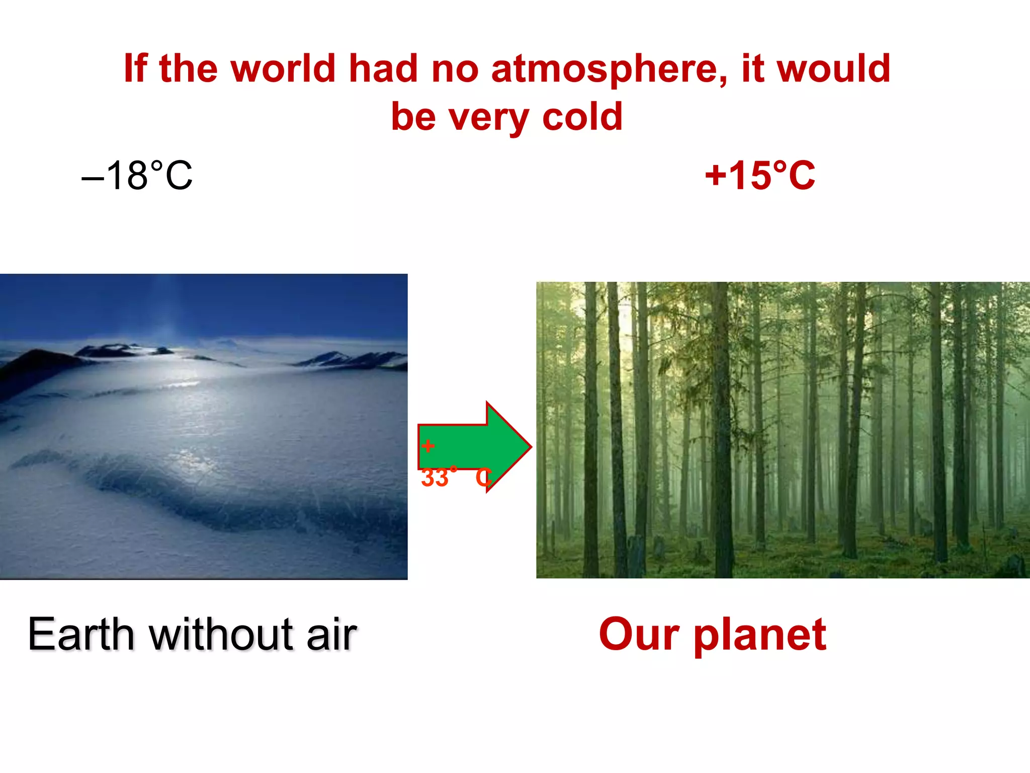 –18°C +15°C
Earth without air Our planet
+
33°C
If the world had no atmosphere, it would
be very cold
 
